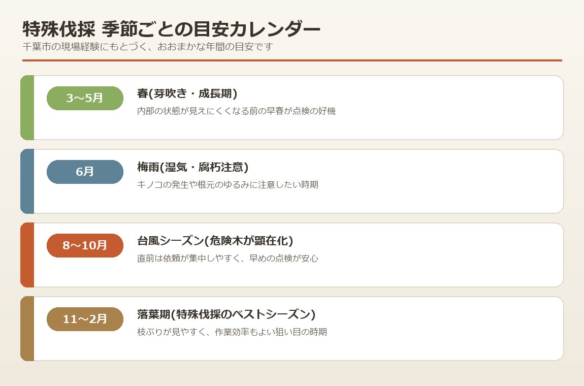 特殊伐採の依頼に適した季節の目安を示すカレンダー図解