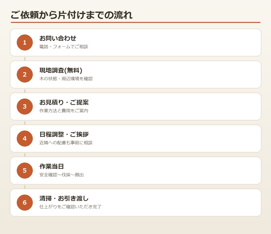 特殊伐採の依頼から片付けまでの流れを示す図解